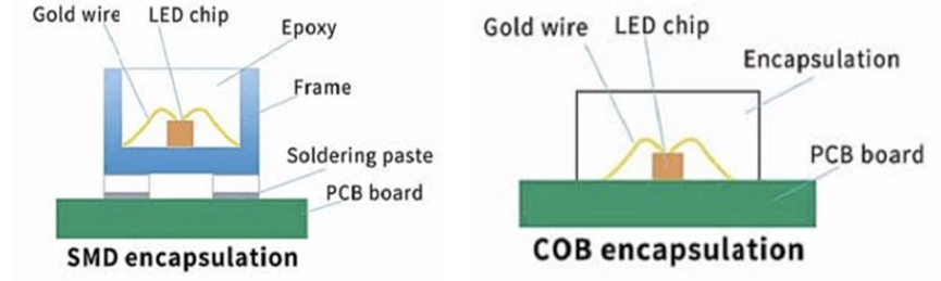 What’s COB LED screen technology?   