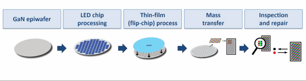LED display SMT process