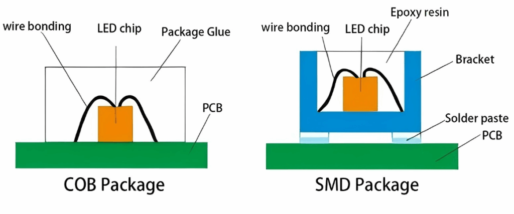 SMD LED display and COB LED display packaging