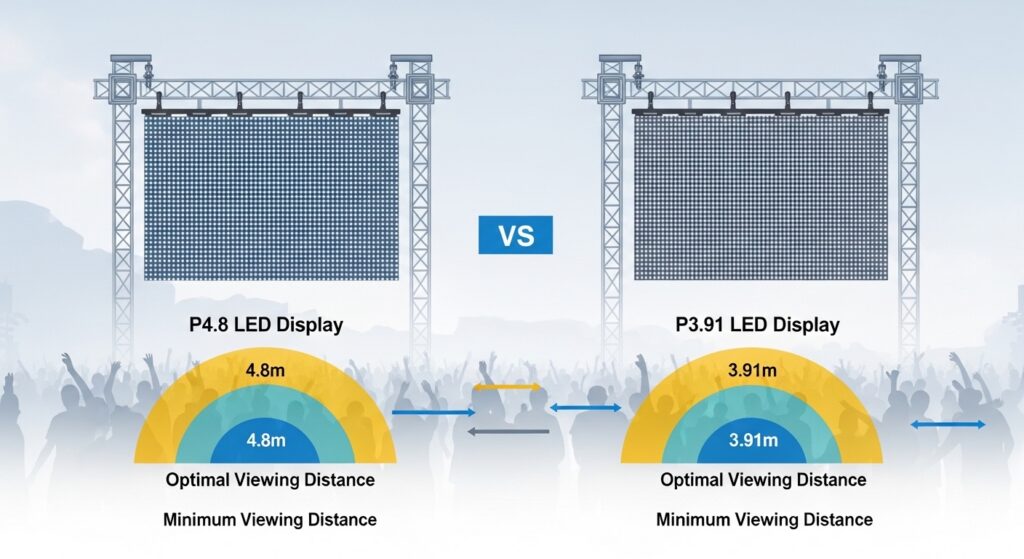 Écran LED P4.8 vs écran LED P3.91