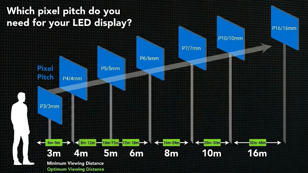 Mainstream LED display spacing comparison
