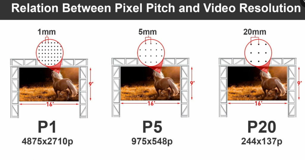 How Does Pixel Pitch Affect LED Screen Resolution?